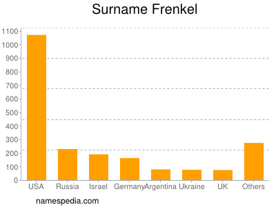 Familiennamen Frenkel