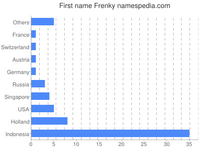 Vornamen Frenky