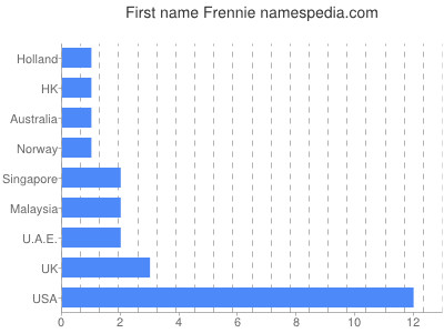 prenom Frennie