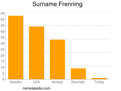 Familiennamen Frenning