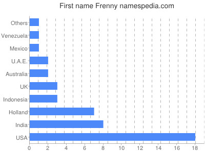 Vornamen Frenny