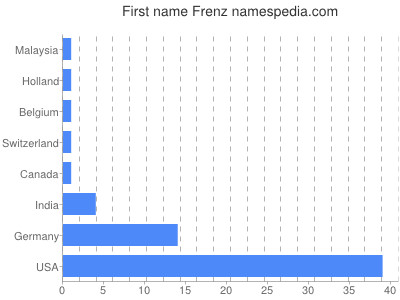 Vornamen Frenz