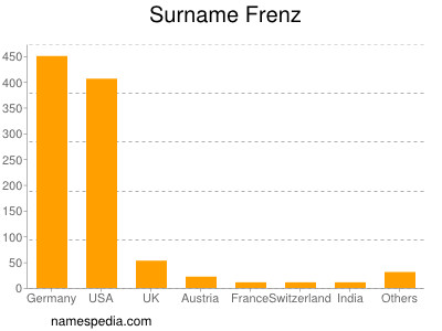 Familiennamen Frenz