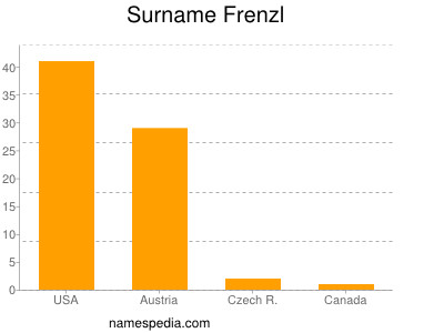 Surname Frenzl