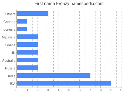 Vornamen Frenzy