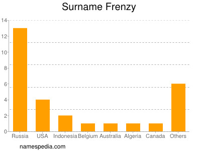 Familiennamen Frenzy