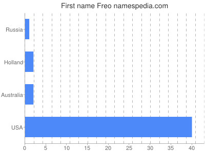 Given name Freo