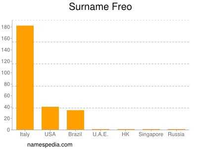 Surname Freo