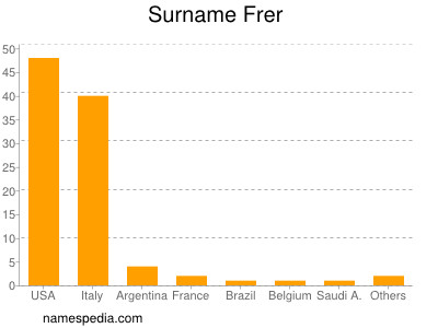 Familiennamen Frer