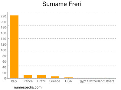 Familiennamen Freri