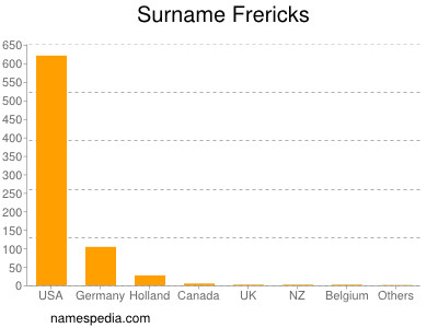 Familiennamen Frericks