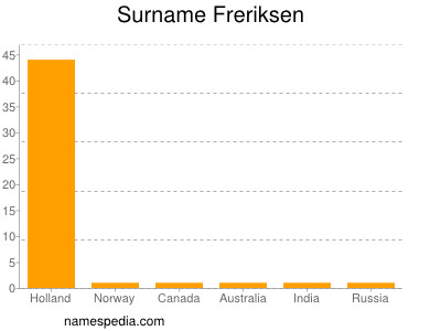 Familiennamen Freriksen