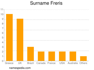 Familiennamen Freris