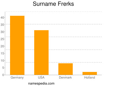 Familiennamen Frerks