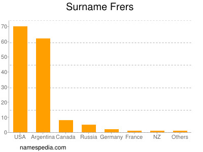 Surname Frers