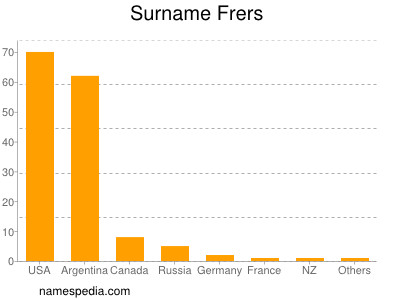 Familiennamen Frers