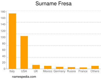 Familiennamen Fresa