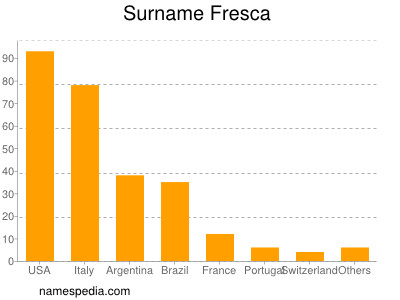 Familiennamen Fresca