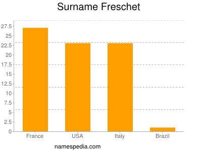 nom Freschet