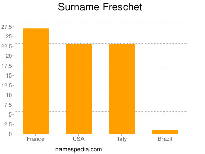 Familiennamen Freschet