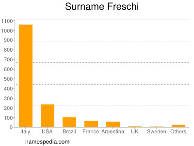 Familiennamen Freschi