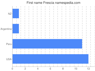Vornamen Frescia