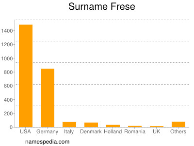 Surname Frese