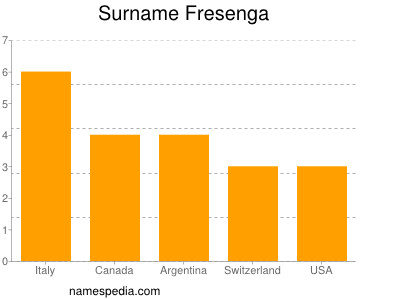 Familiennamen Fresenga