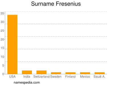 Familiennamen Fresenius