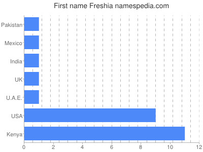 Vornamen Freshia
