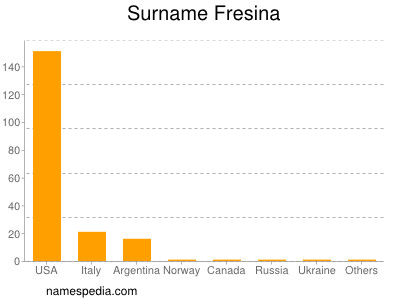 Familiennamen Fresina