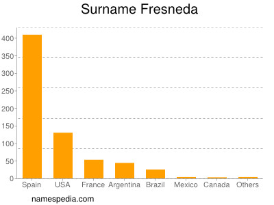 Surname Fresneda