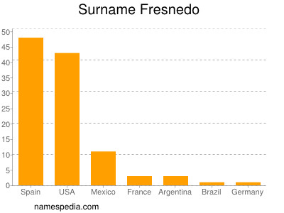Familiennamen Fresnedo