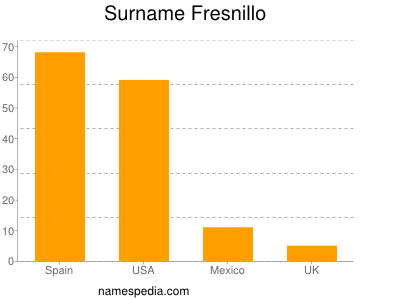 Familiennamen Fresnillo