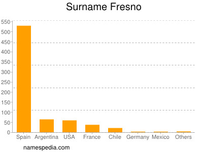 Familiennamen Fresno