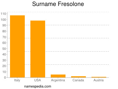 Familiennamen Fresolone
