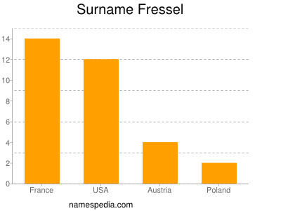 Familiennamen Fressel