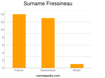 Surname Fressineau