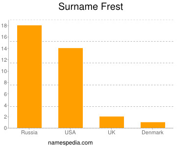 Familiennamen Frest