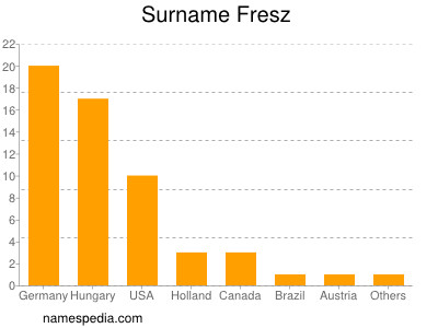 Surname Fresz