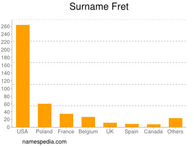 Surname Fret