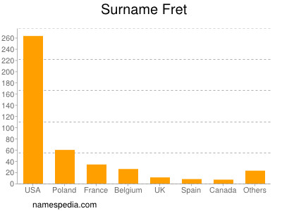 Familiennamen Fret