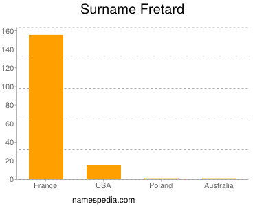 Familiennamen Fretard