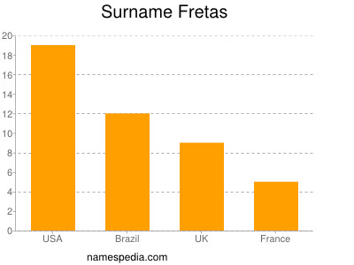 Familiennamen Fretas