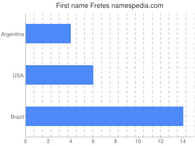 Vornamen Fretes