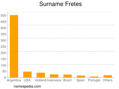 Familiennamen Fretes