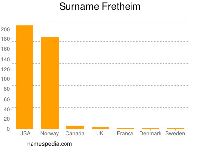 Familiennamen Fretheim