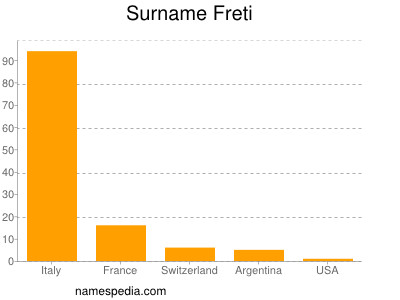 Surname Freti