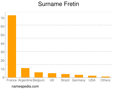 Familiennamen Fretin