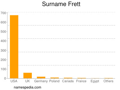 Familiennamen Frett